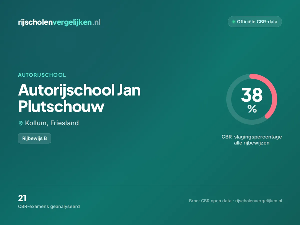 Statistiekkaart Autorijschool Jan Plutschouw
