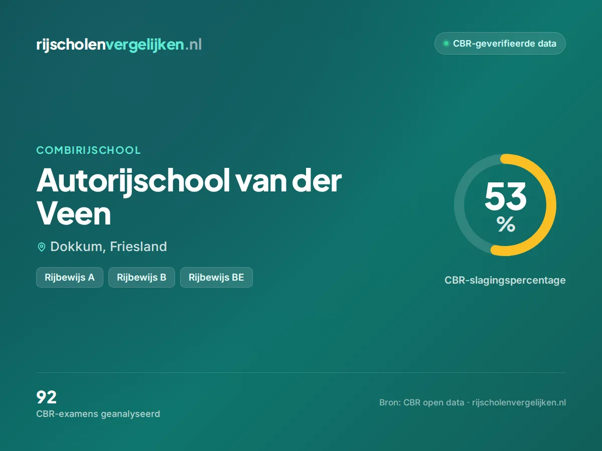 Statistiekkaart Autorijschool van der Veen