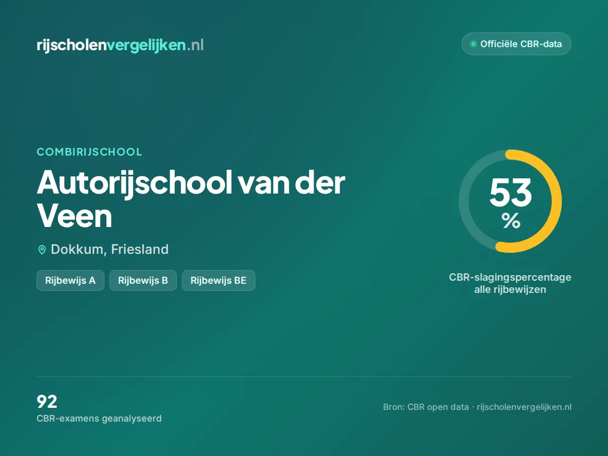 Statistiekkaart Autorijschool van der Veen