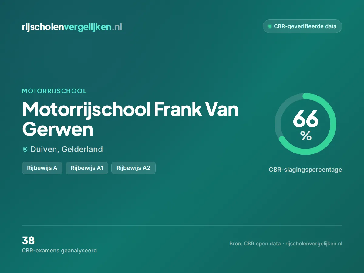 Statistiekkaart Motorrijschool Frank Van Gerwen