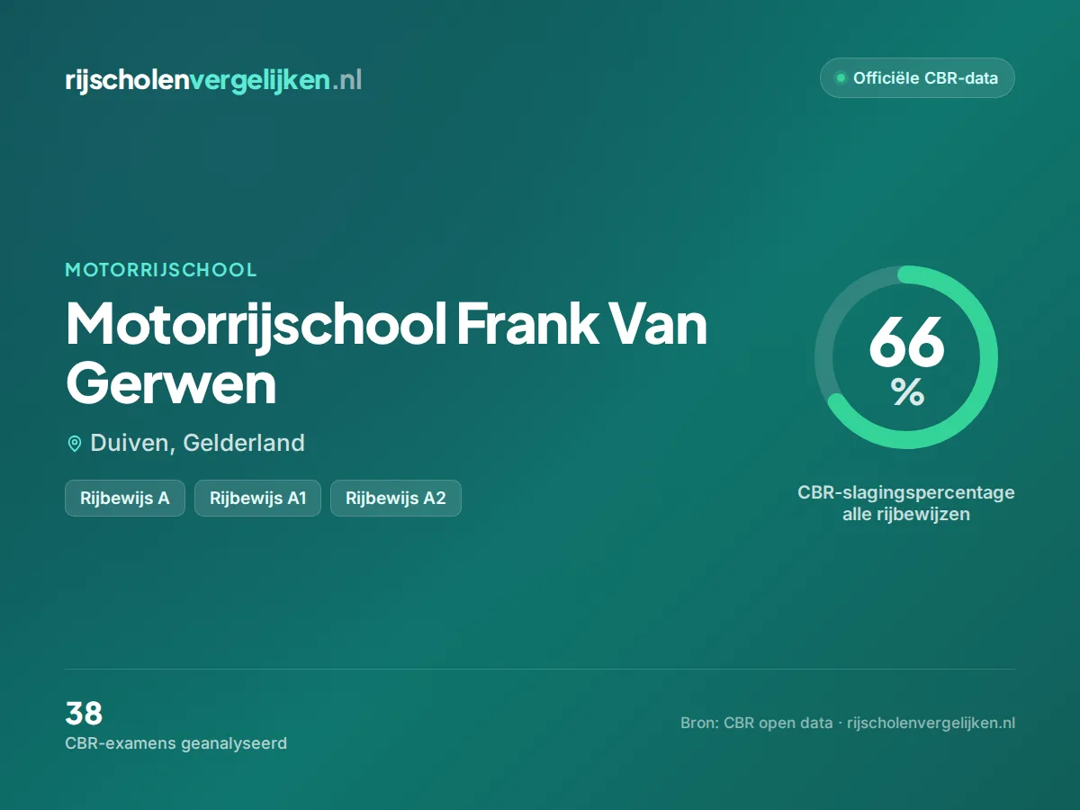 Statistiekkaart Motorrijschool Frank Van Gerwen