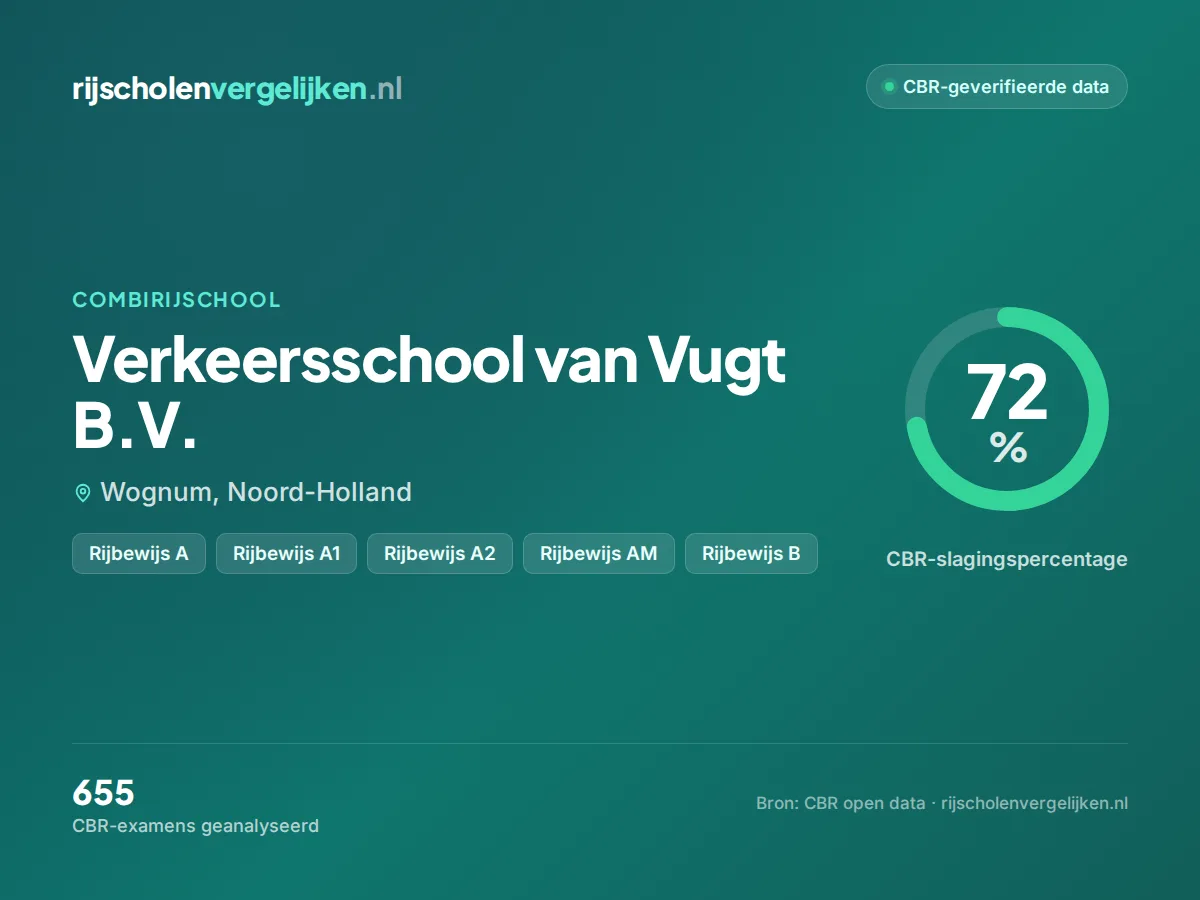 Statistiekkaart Verkeersschool van Vugt B.V.