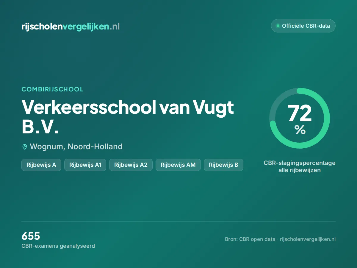 Statistiekkaart Verkeersschool van Vugt B.V.