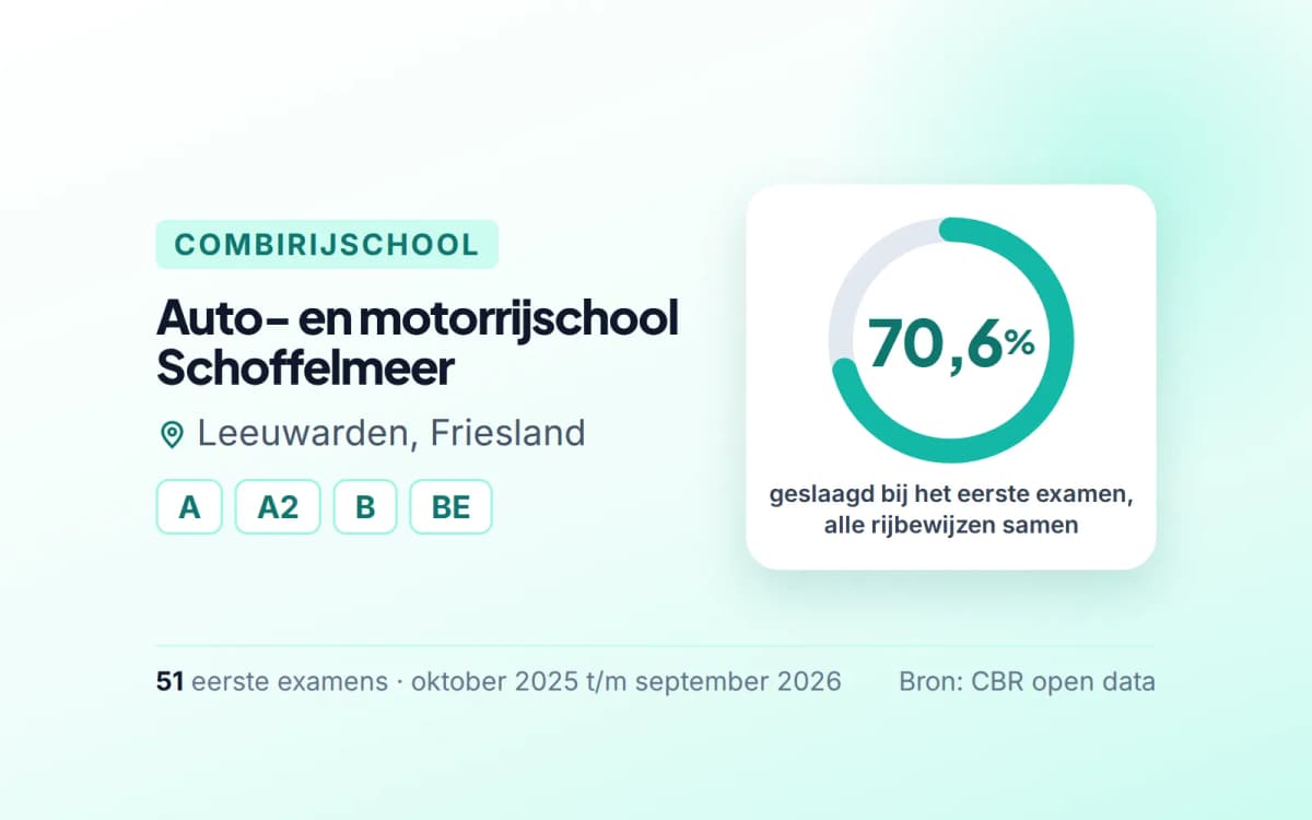 Statistiekkaart Auto- en motorrijschool Schoffelmeer