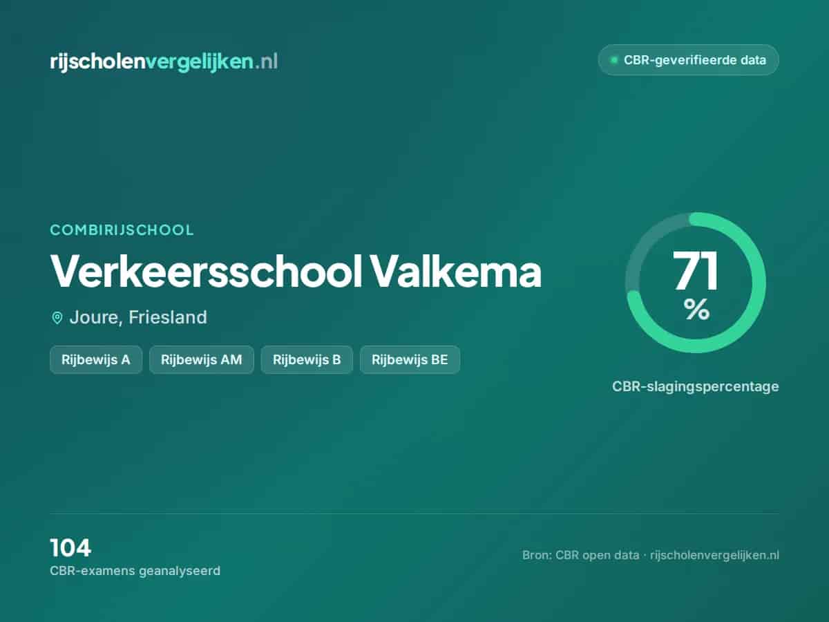 Statistiekkaart Verkeersschool Valkema