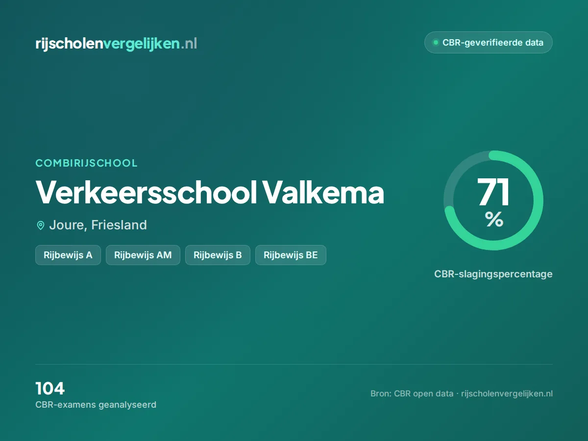 Statistiekkaart Verkeersschool Valkema