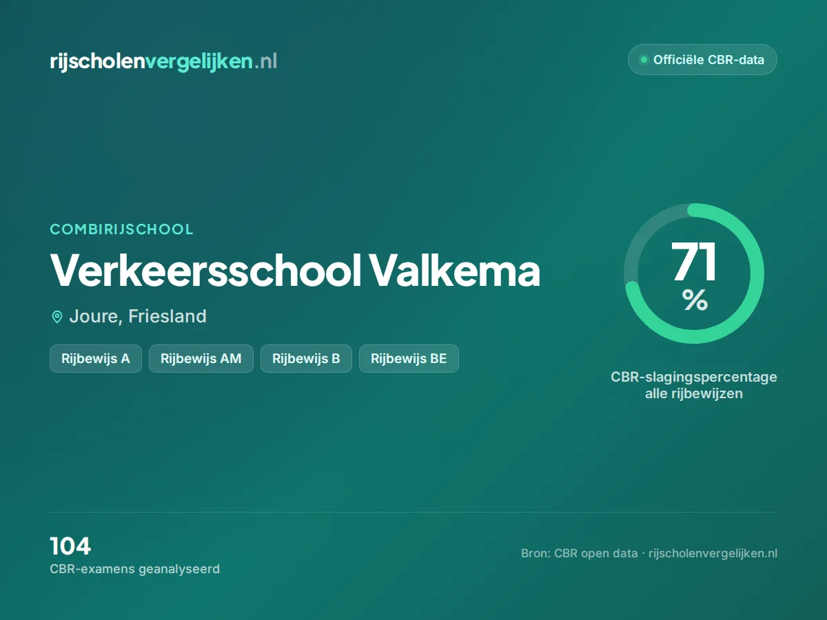 Statistiekkaart Verkeersschool Valkema