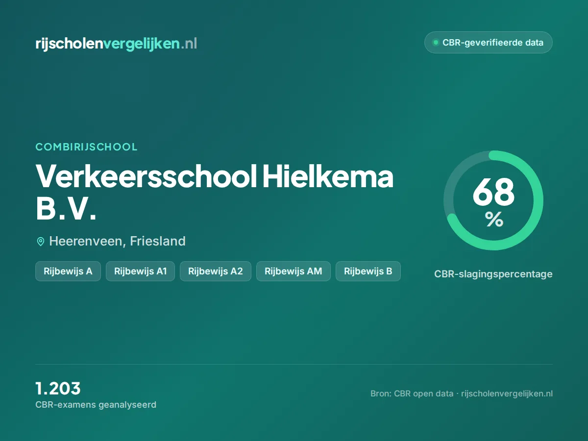 Statistiekkaart Verkeersschool Hielkema B.V.