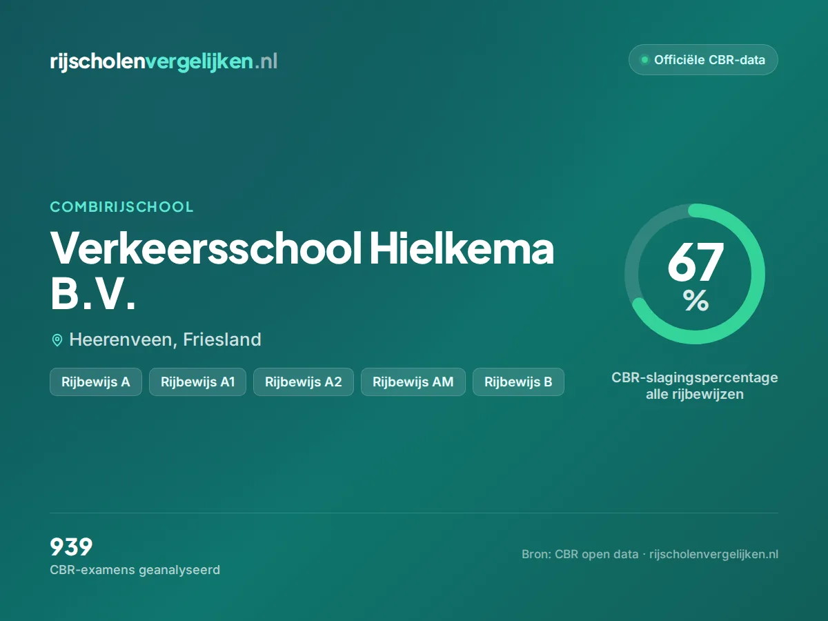 Statistiekkaart Verkeersschool Hielkema B.V.