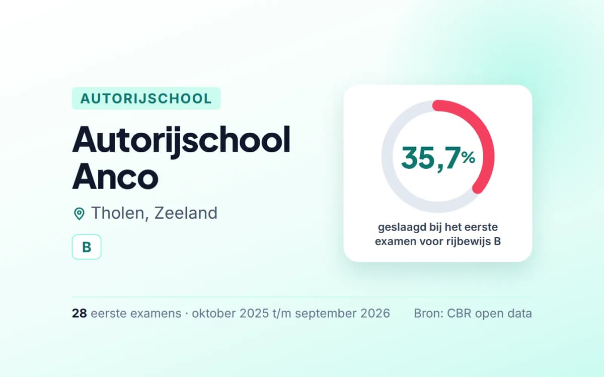 Statistiekkaart Autorijschool Anco
