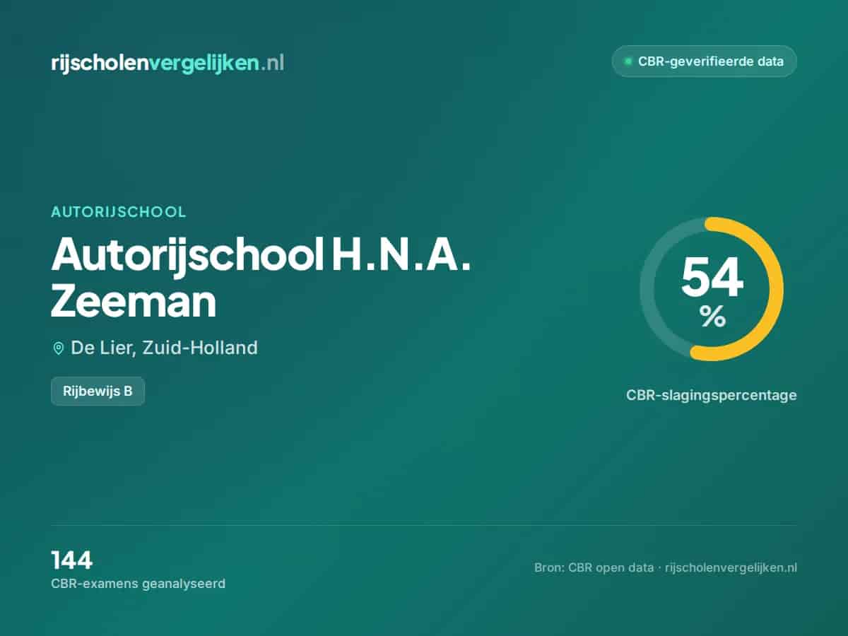 Statistiekkaart Autorijschool H.N.A. Zeeman