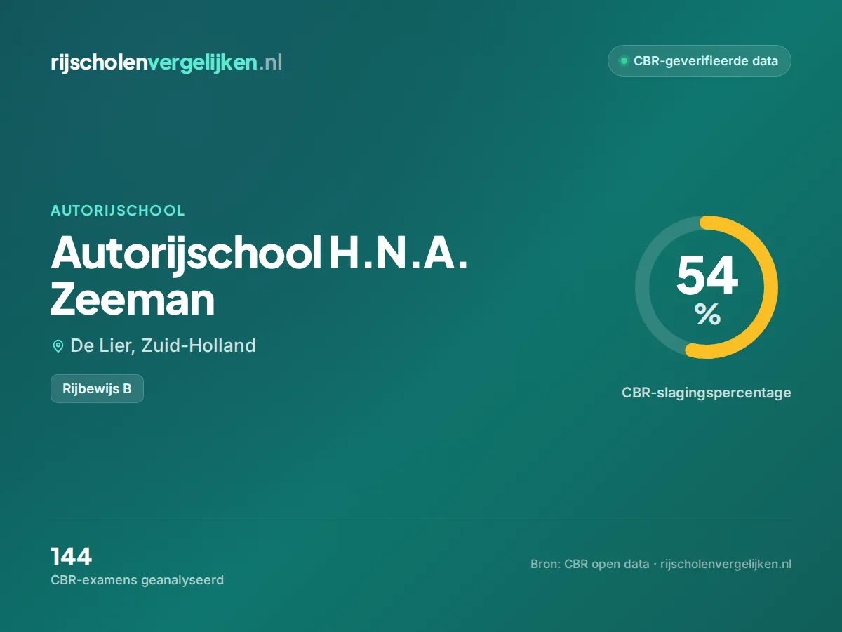Statistiekkaart Autorijschool H.N.A. Zeeman