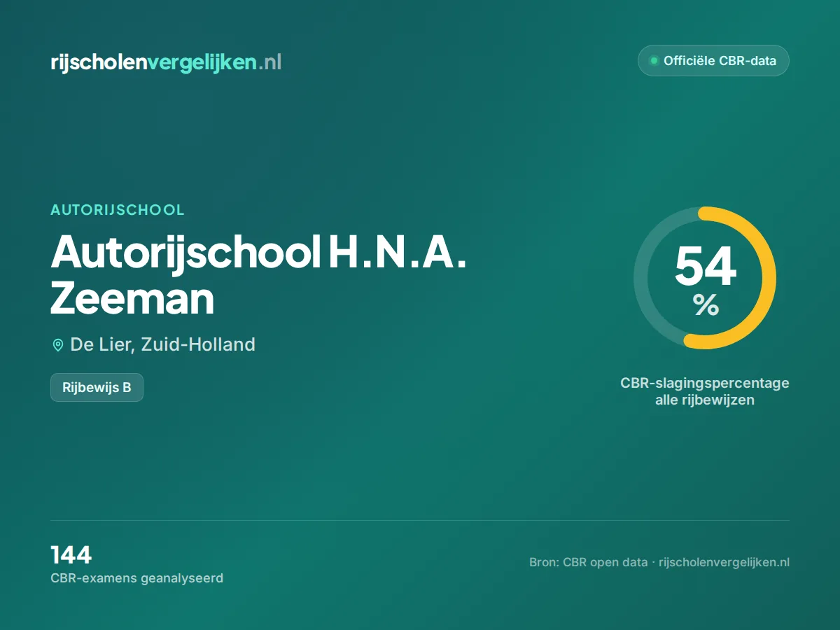 Statistiekkaart Autorijschool H.N.A. Zeeman