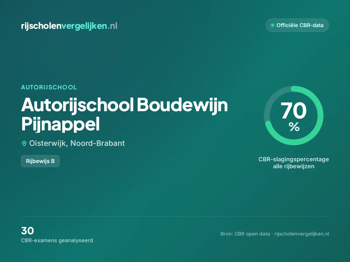 Statistiekkaart Autorijschool Boudewijn Pijnappel