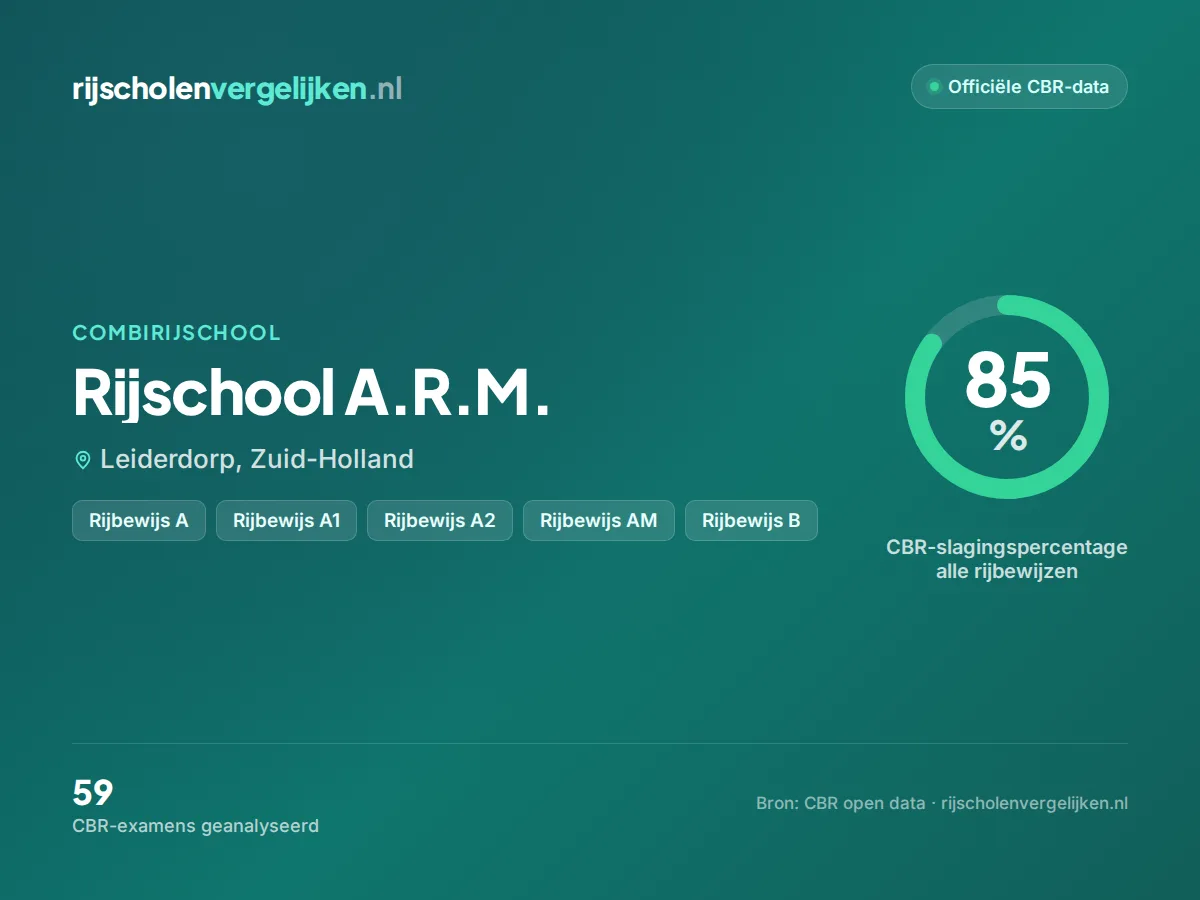 Statistiekkaart Rijschool A.R.M.