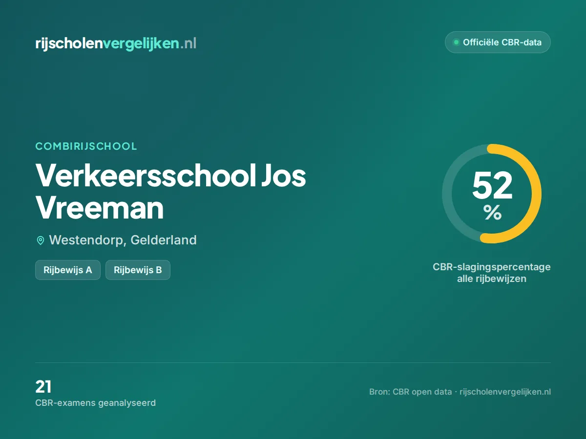Statistiekkaart Verkeersschool Jos Vreeman