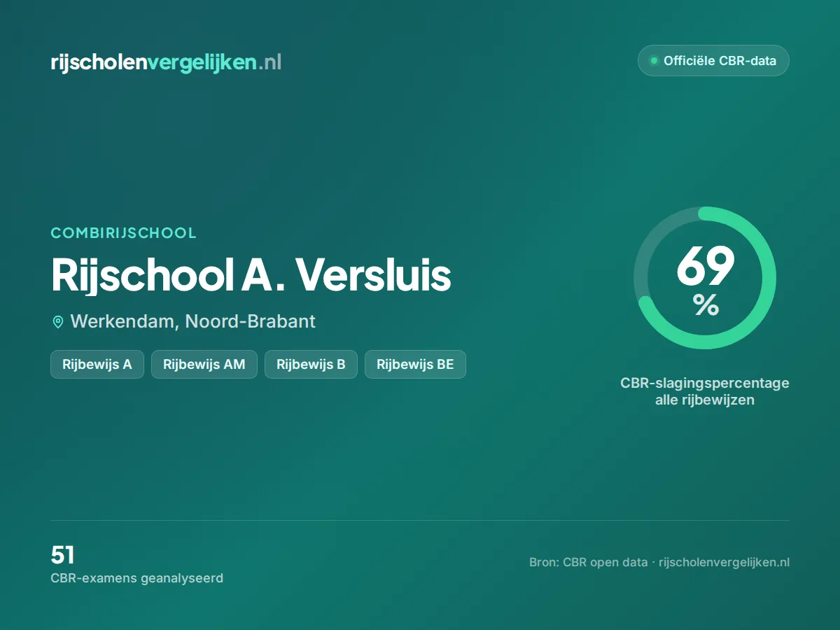 Statistiekkaart Rijschool A. Versluis