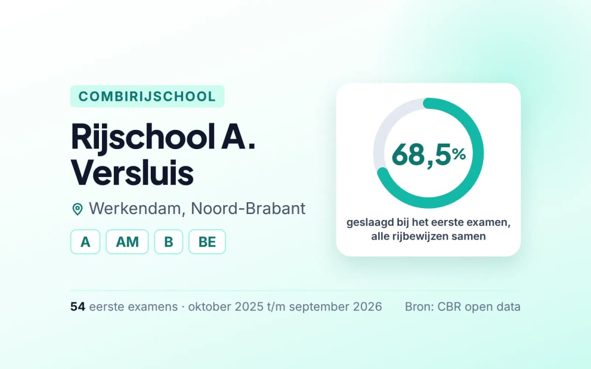 Statistiekkaart Rijschool A. Versluis