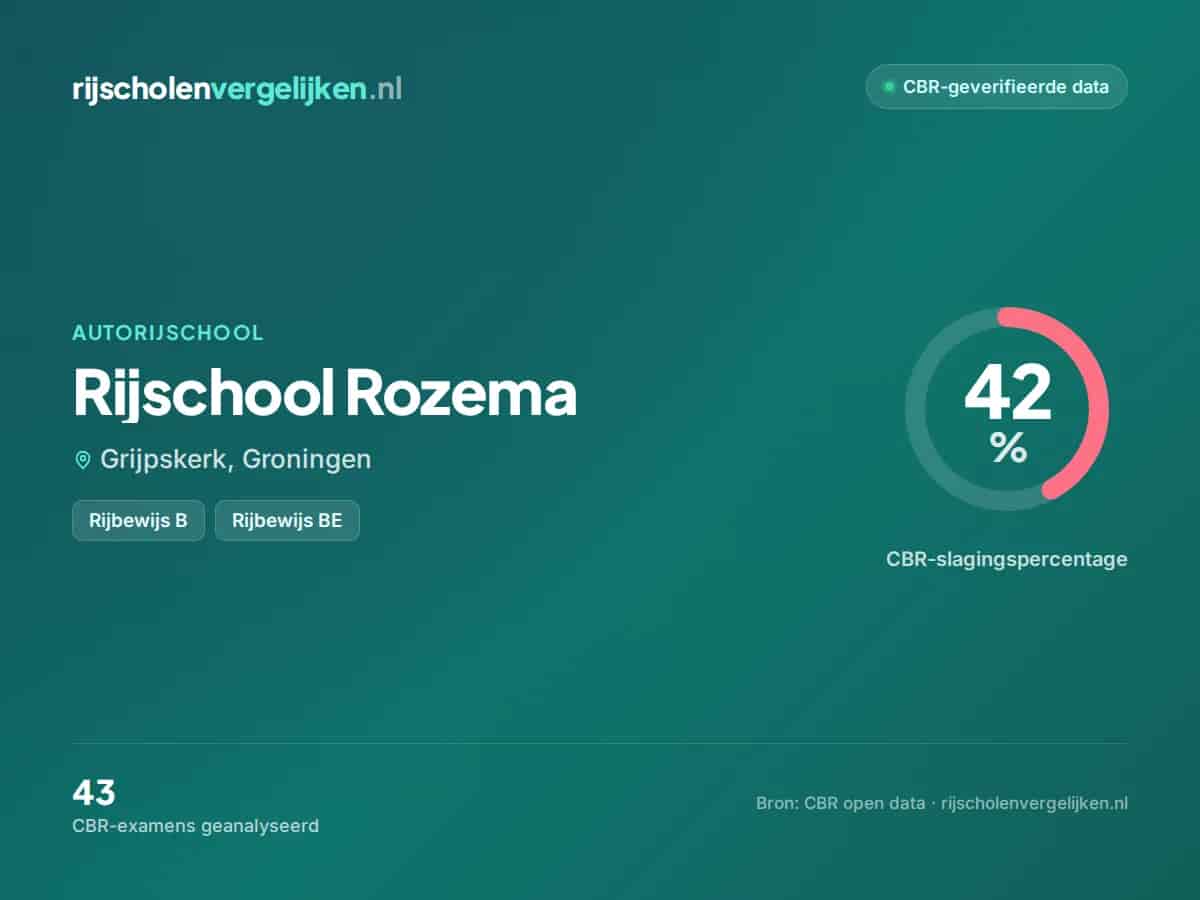 Statistiekkaart Rijschool Rozema