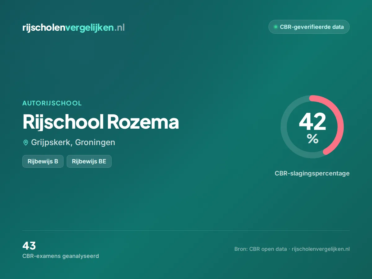 Statistiekkaart Rijschool Rozema