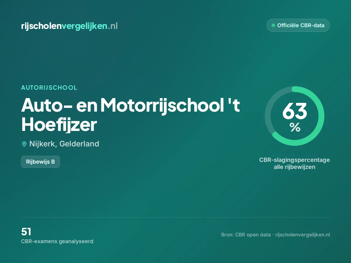 Statistiekkaart Auto- en Motorrijschool 't Hoefijzer