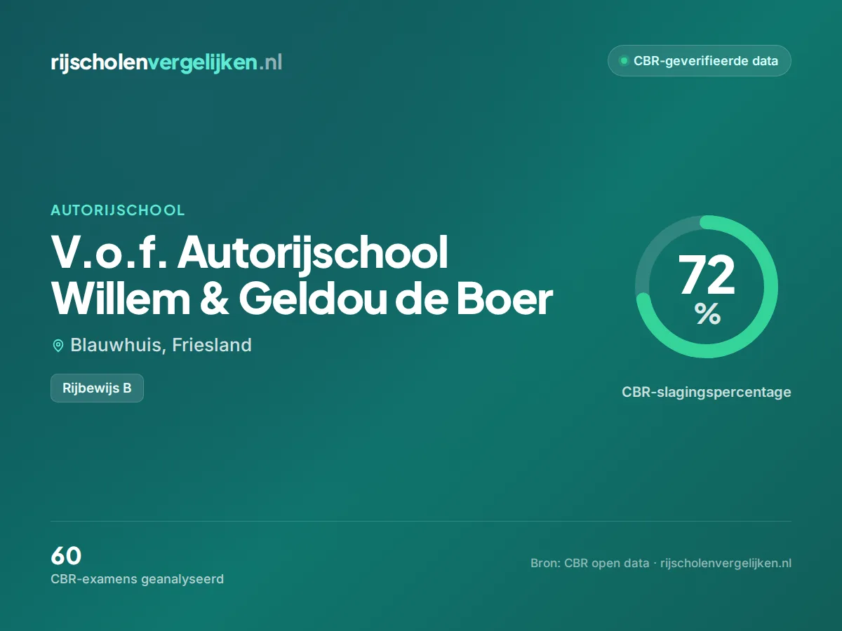 Statistiekkaart V.o.f. Autorijschool Willem & Geldou de Boer