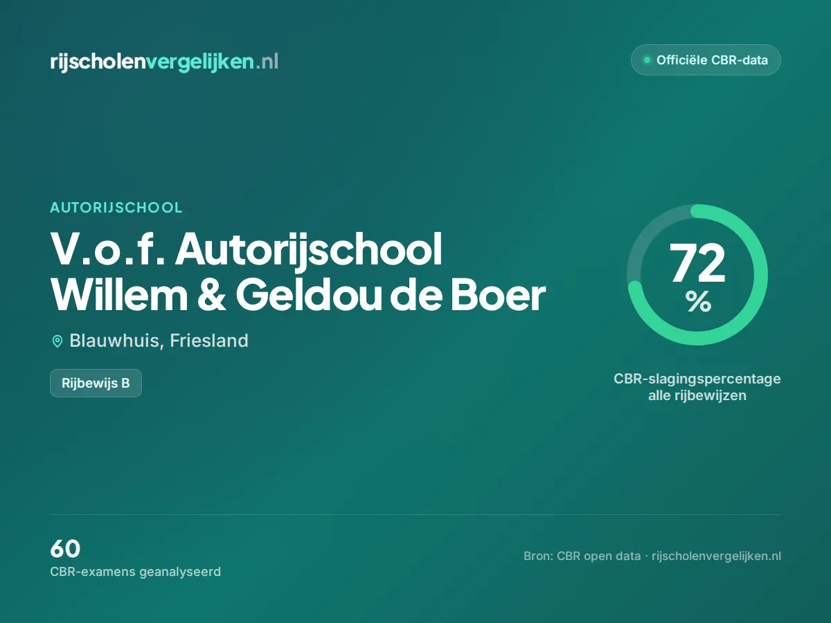 Statistiekkaart V.o.f. Autorijschool Willem & Geldou de Boer