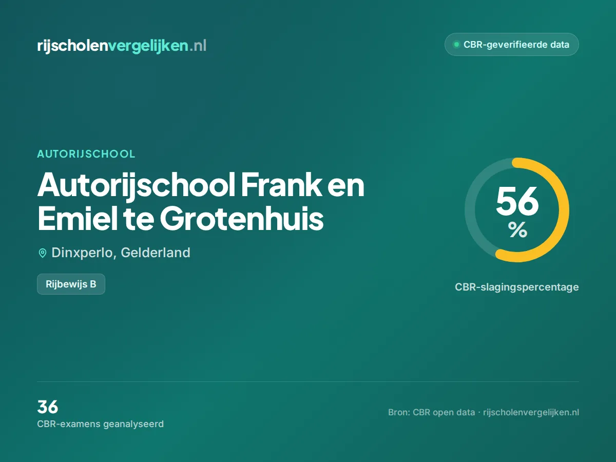 Statistiekkaart Autorijschool Frank en Emiel te Grotenhuis
