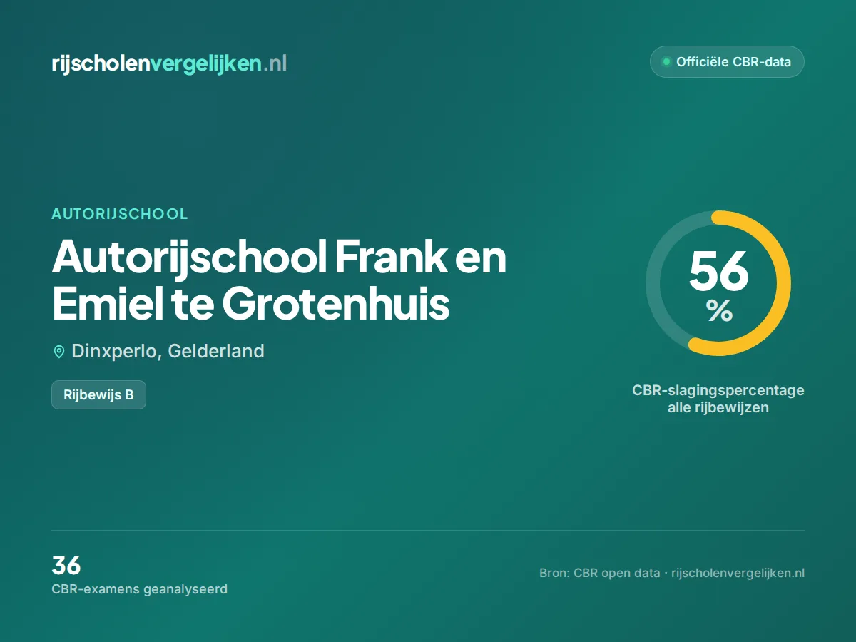 Statistiekkaart Autorijschool Frank en Emiel te Grotenhuis