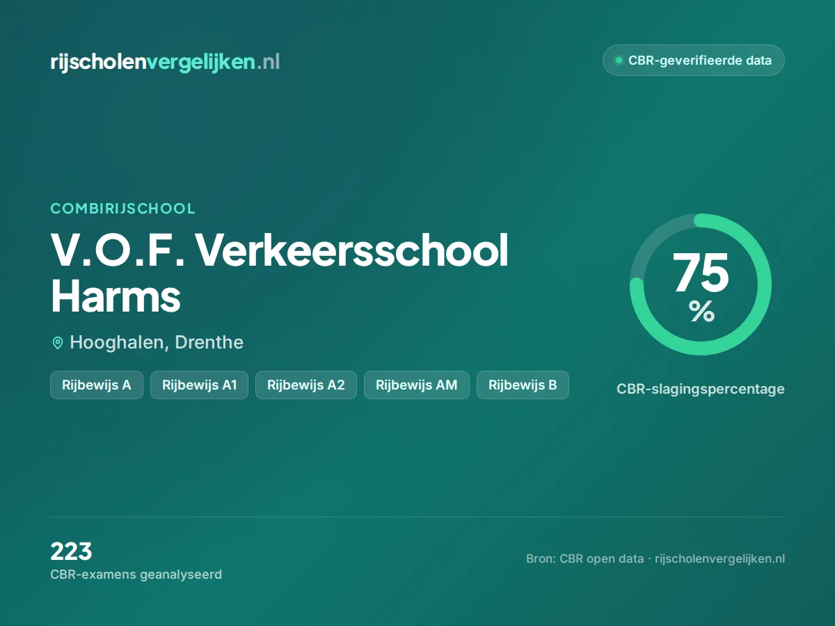 Statistiekkaart V.O.F. Verkeersschool Harms