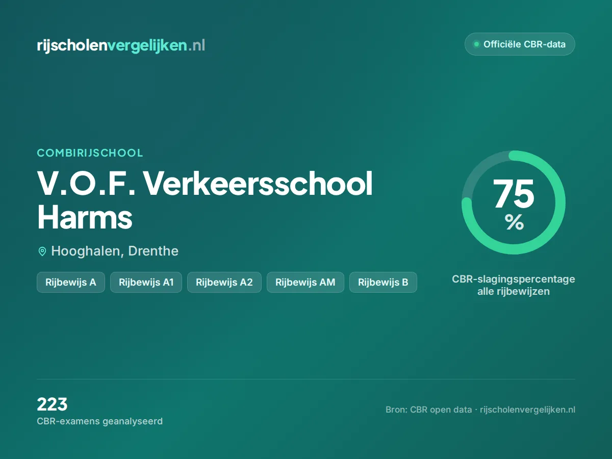 Statistiekkaart V.O.F. Verkeersschool Harms