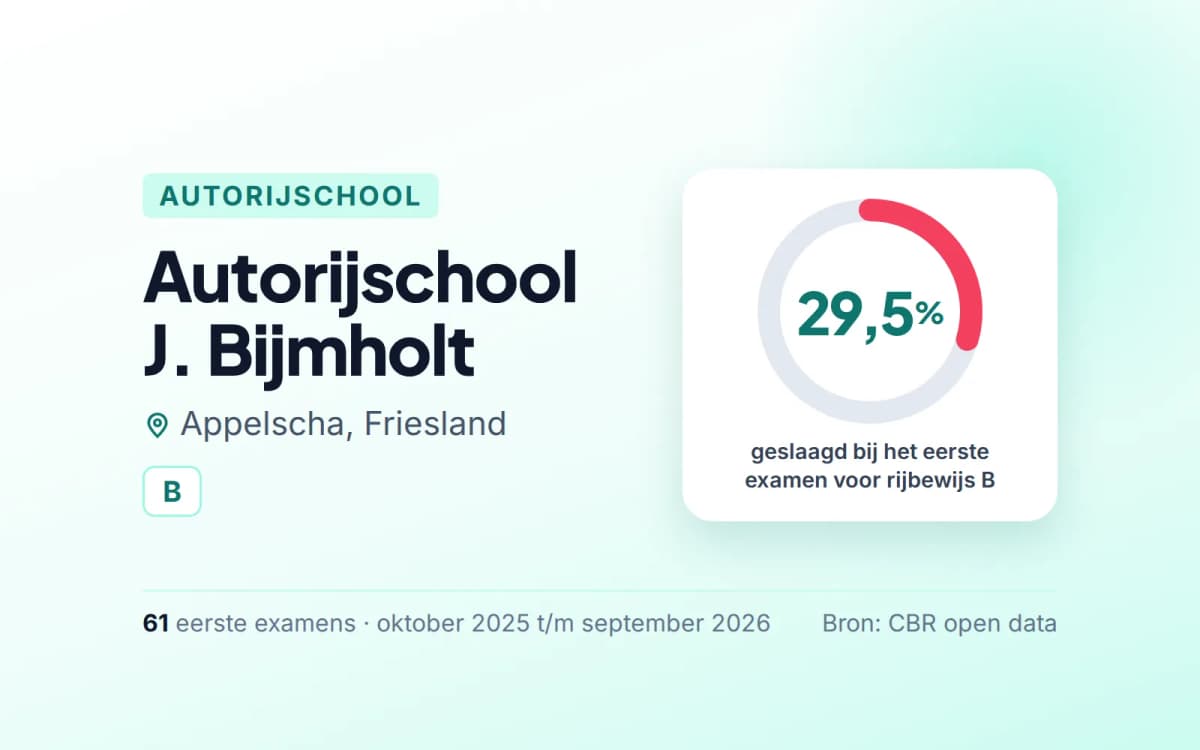 Statistiekkaart Autorijschool J. Bijmholt
