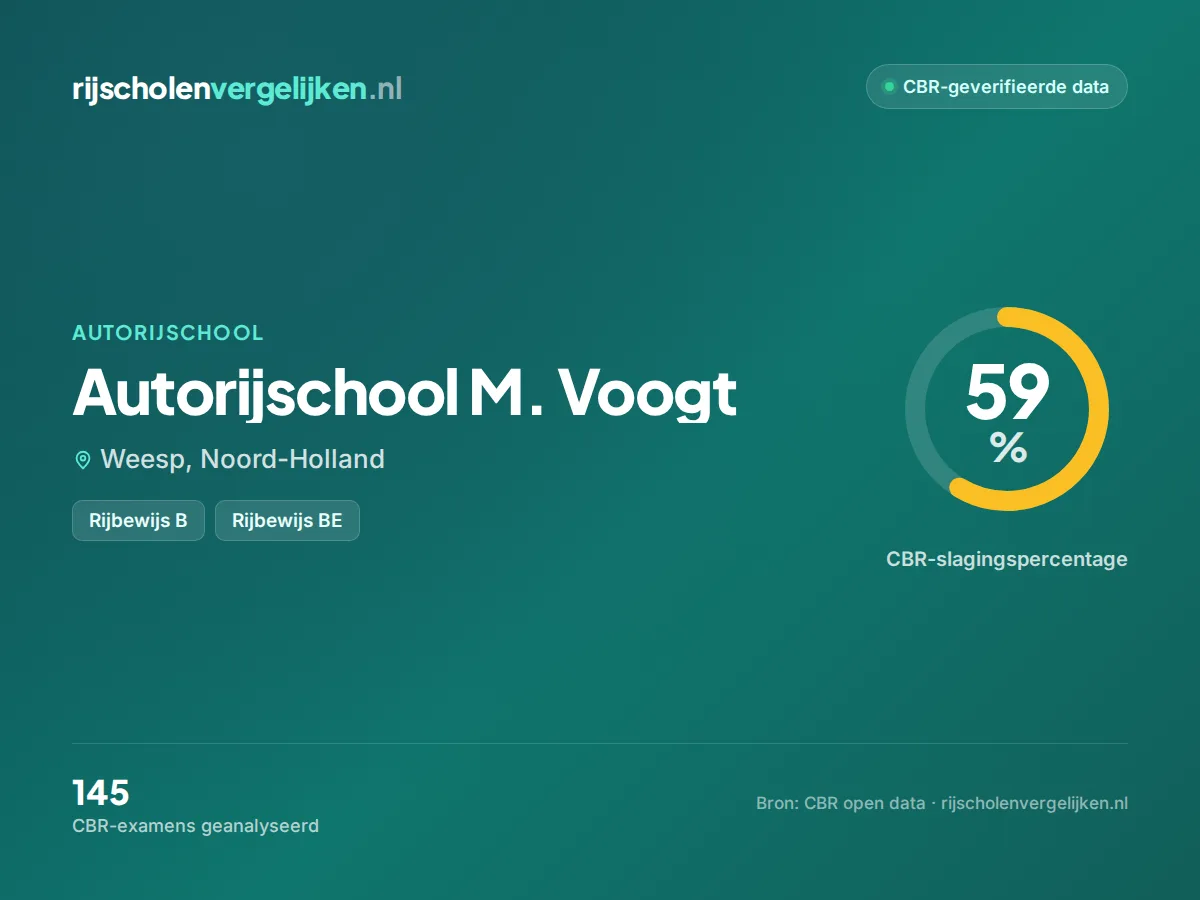 Statistiekkaart Autorijschool M. Voogt