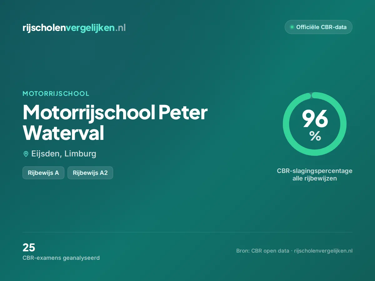 Statistiekkaart Motorrijschool Peter Waterval