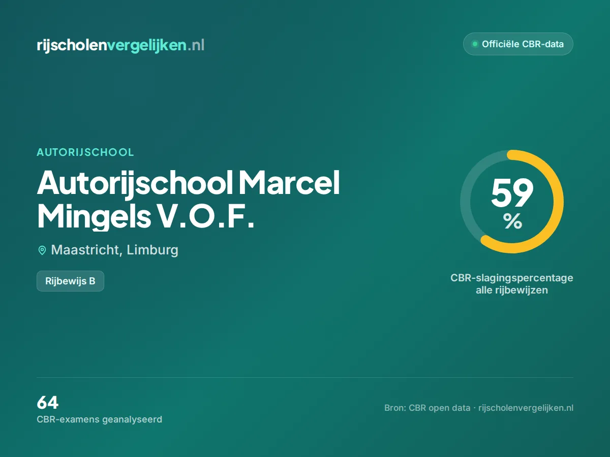 Statistiekkaart Autorijschool Marcel Mingels V.O.F.