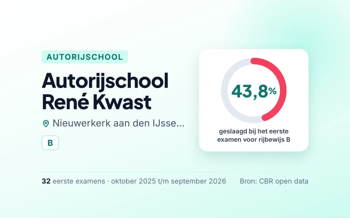 Statistiekkaart Autorijschool René Kwast
