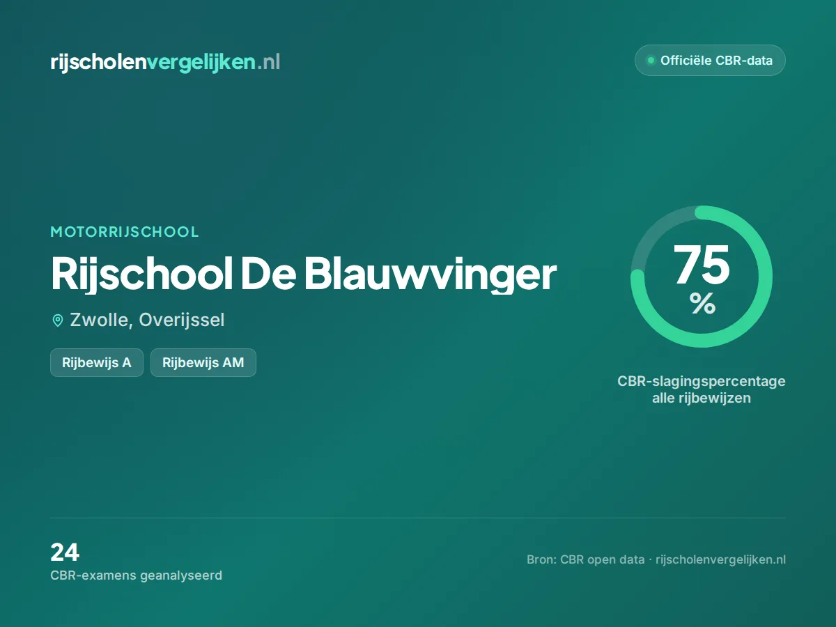 Statistiekkaart Rijschool De Blauwvinger