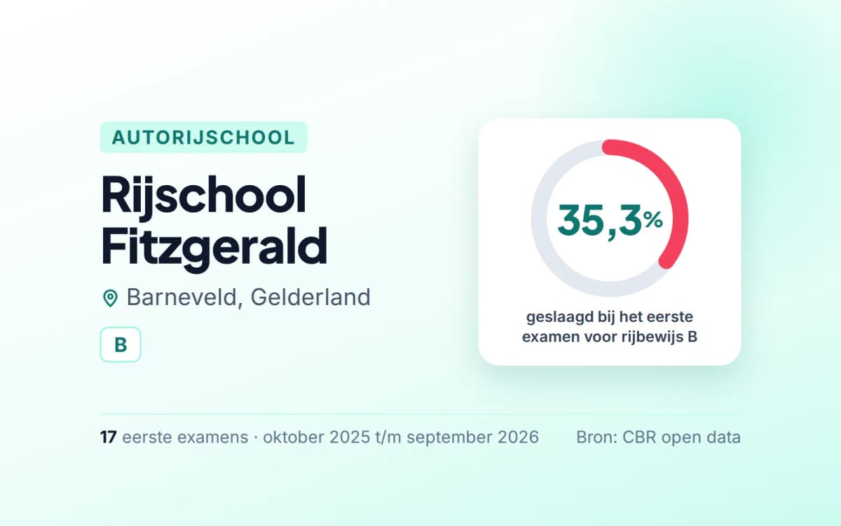 Statistiekkaart Rijschool Fitzgerald