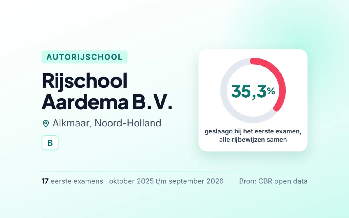 Statistiekkaart Rijschool Aardema B.V.
