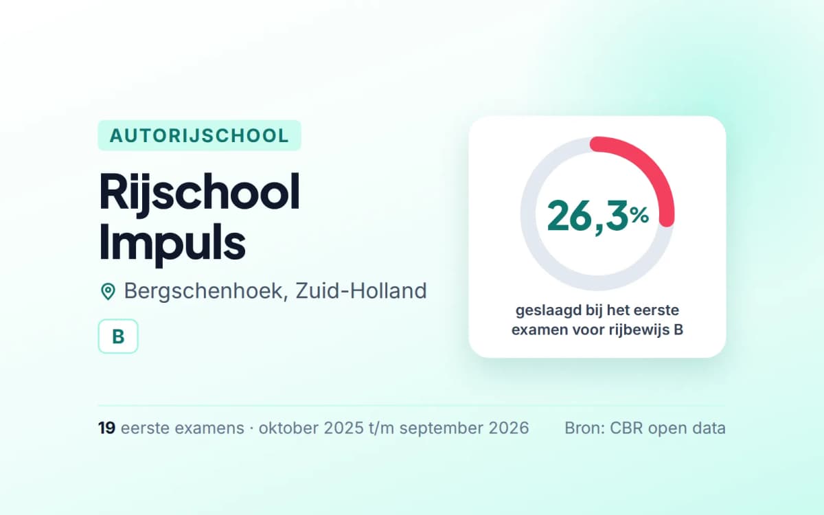 Statistiekkaart Rijschool Impuls