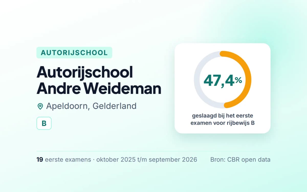 Statistiekkaart Autorijschool Andre Weideman