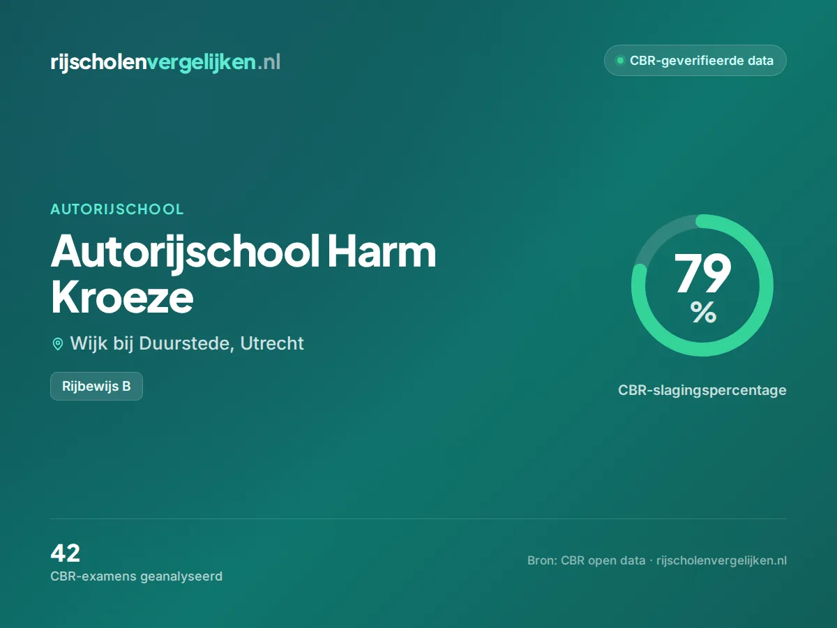 Statistiekkaart Autorijschool Harm Kroeze