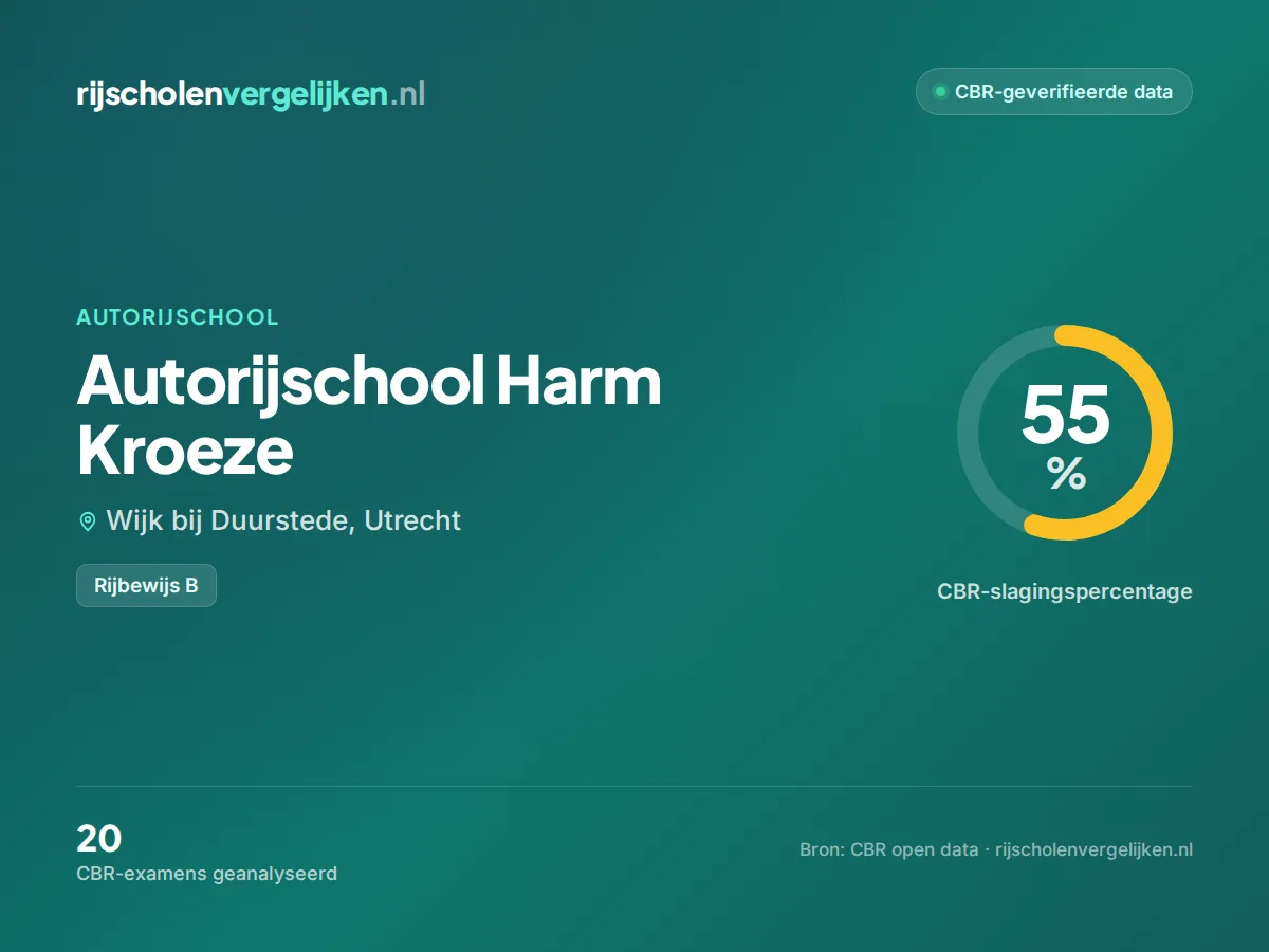 Statistiekkaart Autorijschool Harm Kroeze