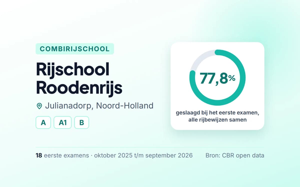 Statistiekkaart Rijschool Roodenrijs