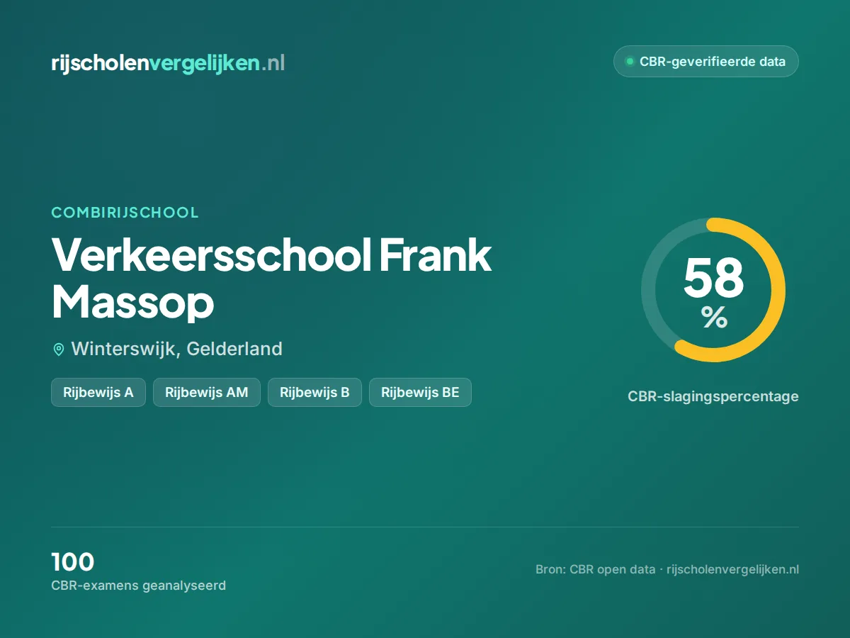 Statistiekkaart Verkeersschool Frank Massop