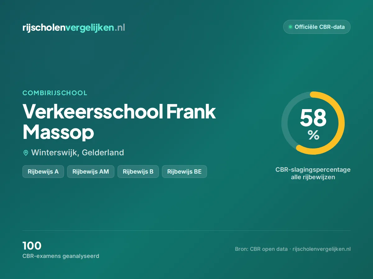 Statistiekkaart Verkeersschool Frank Massop
