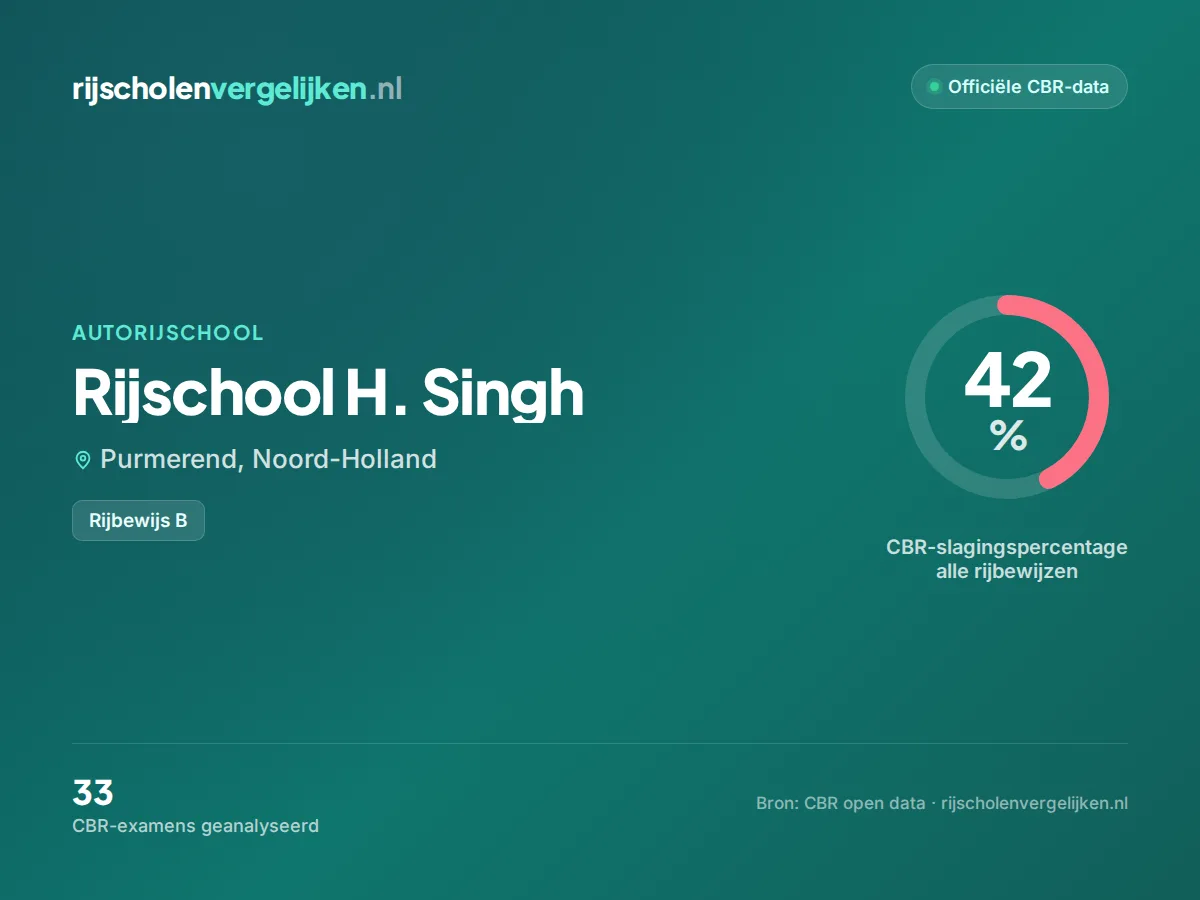 Statistiekkaart Rijschool H. Singh