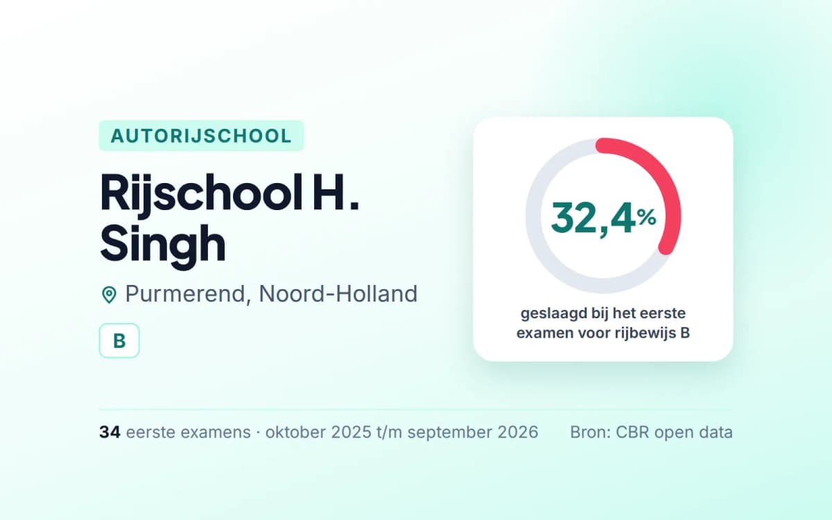 Statistiekkaart Rijschool H. Singh