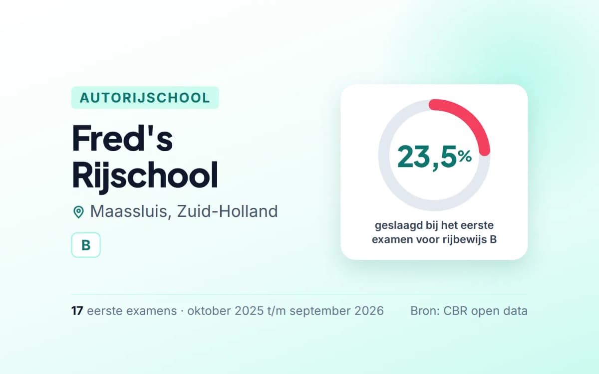 Statistiekkaart Fred's Rijschool