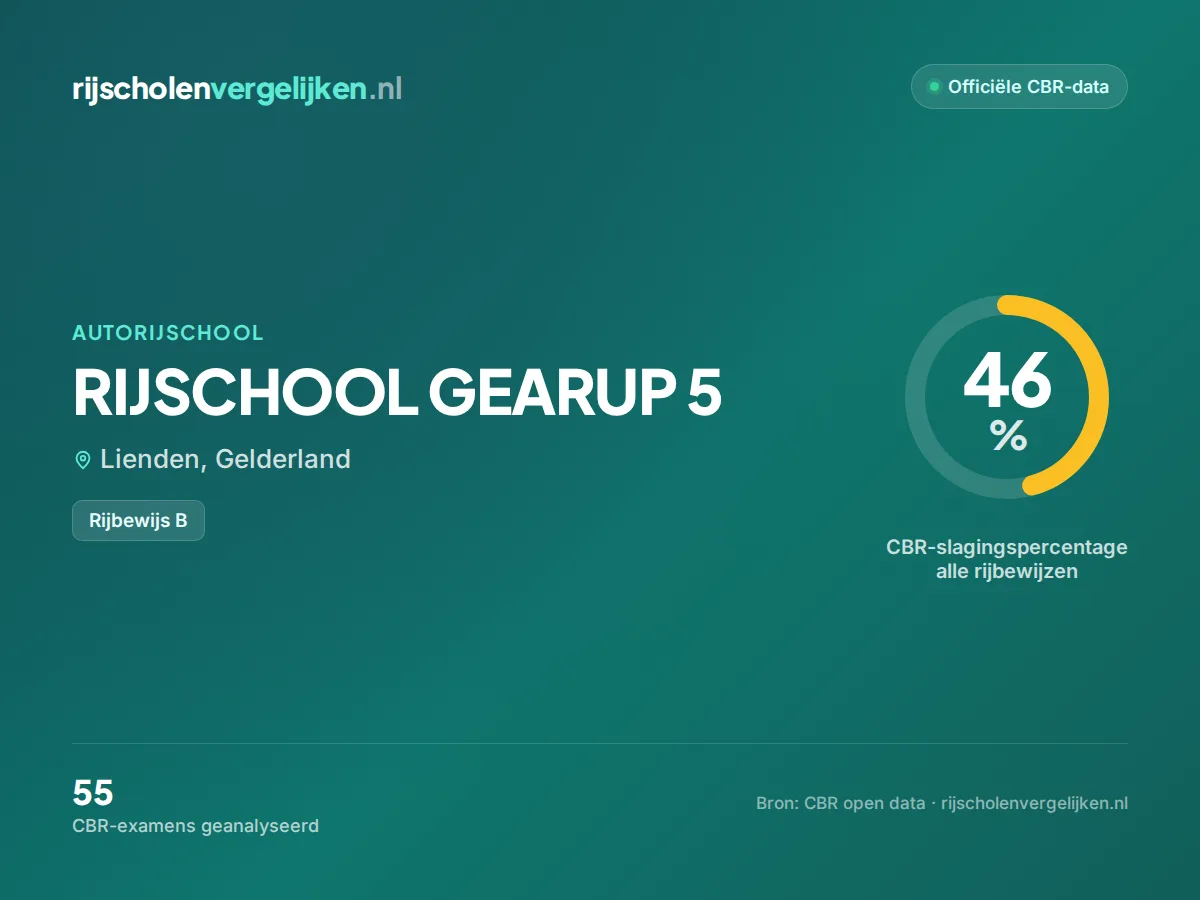 Statistiekkaart RIJSCHOOL GEARUP 5